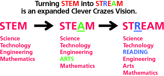 What Is STEM Education ? (AND STEAM, and STREAM? ) 